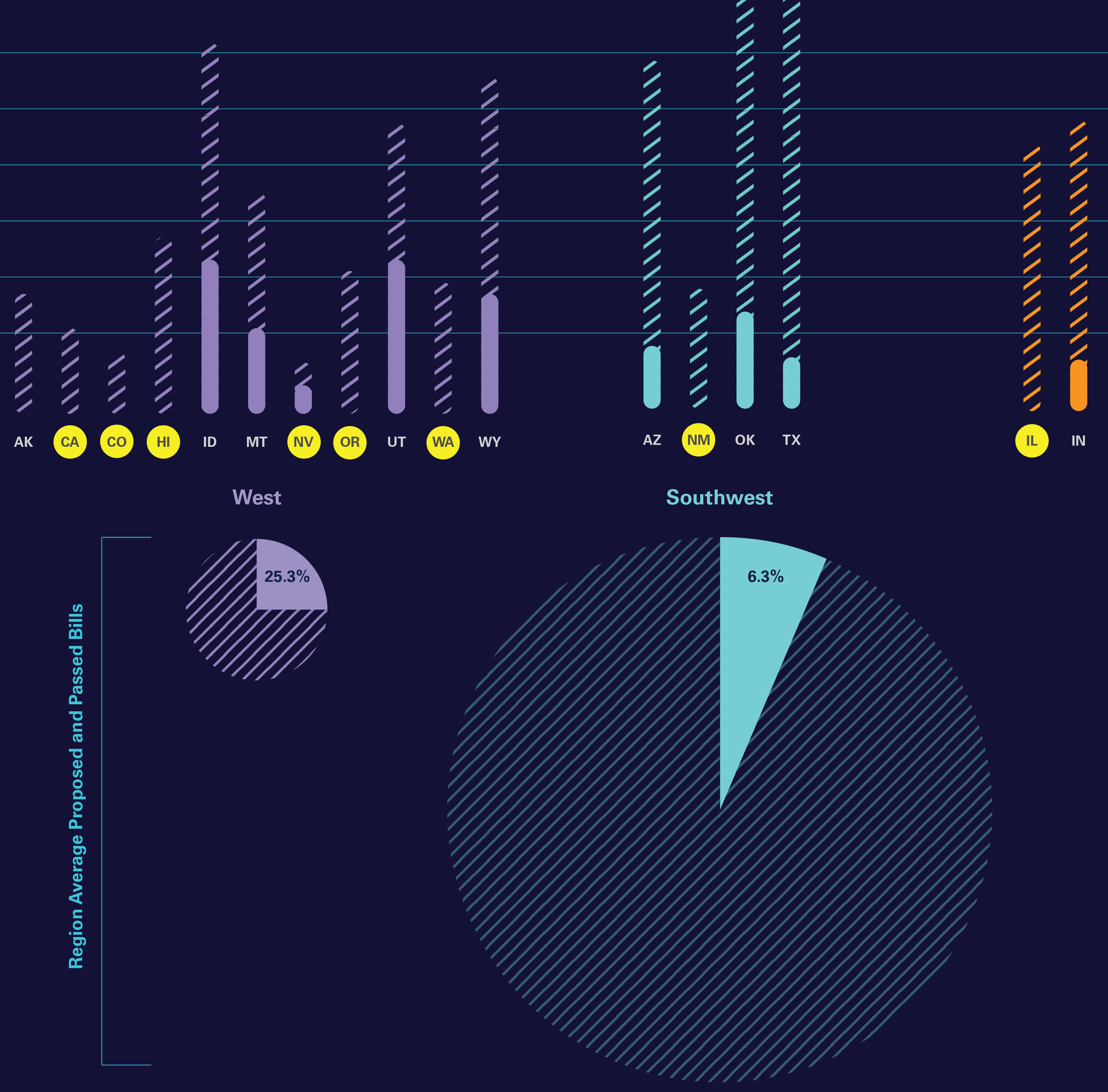Proposed vs Passed Legislation by State and Region