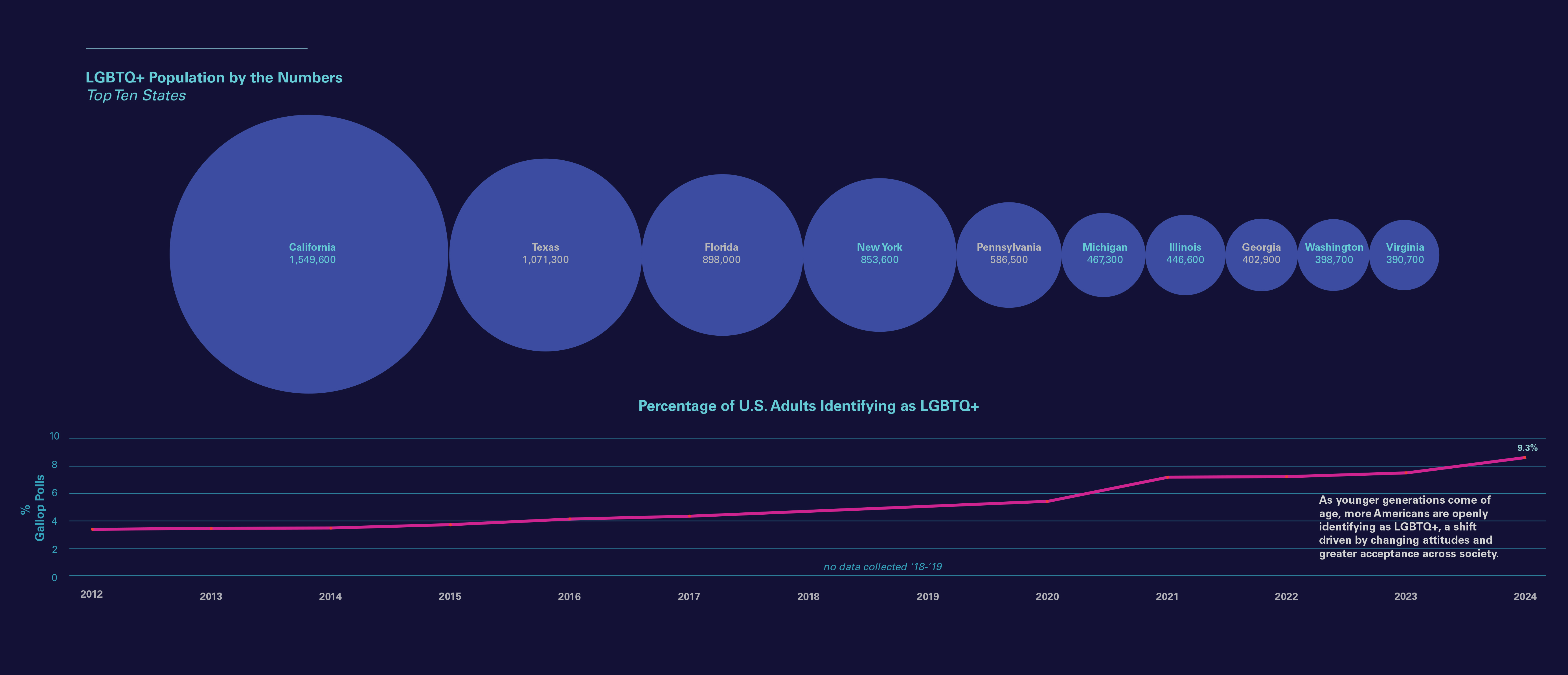 LGBTQ+ Population over time and in big cities