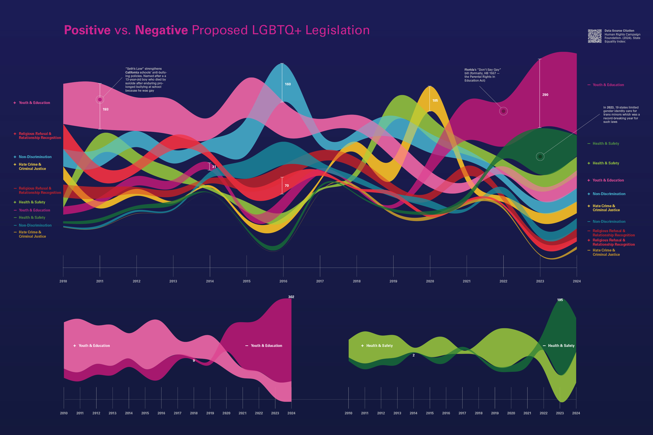 Positive vs. Negative LGBTQ+ Proposed Legislation